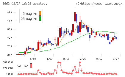 太洋テクノレックスチャート