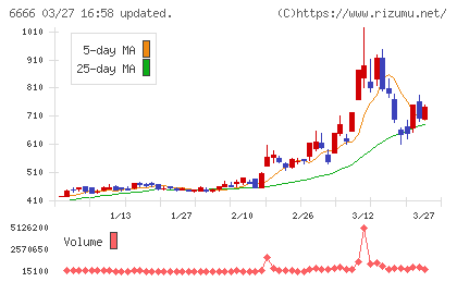 リバーエレテックチャート