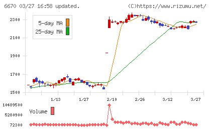 ＭＣＪチャート