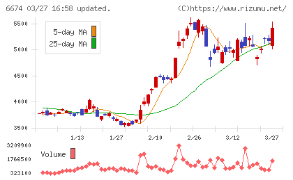 ジーエス・ユアサ　コーポレーションチャート