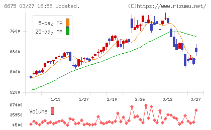 サクサチャート