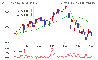 エスケーエレクトロニクスチャート