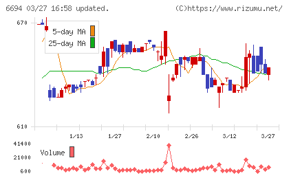 ズームチャート