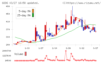 トラース・オン・プロダクトチャート