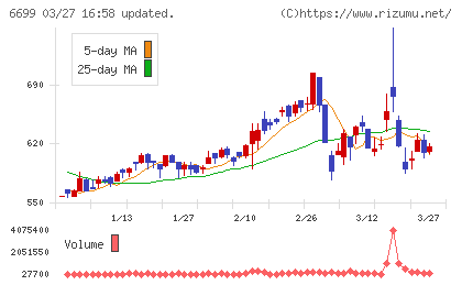 ダイヤモンドエレクトリックホールディングスチャート