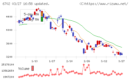 富士通チャート