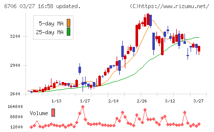 電気興業チャート