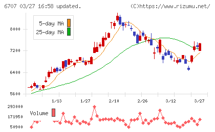 サンケン電気チャート