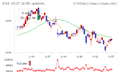 アイホンチャート