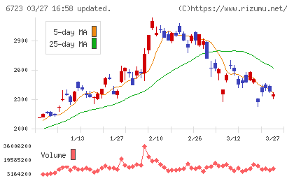 ルネサスエレクトロニクスチャート