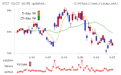 ワコムチャート