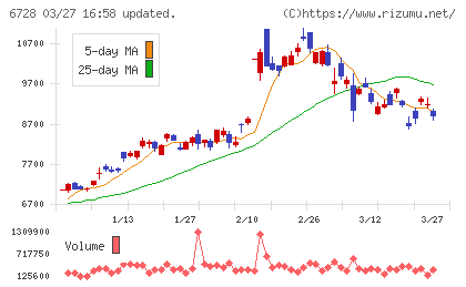 アルバックチャート