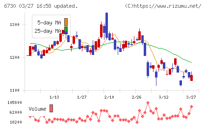 アクセルチャート