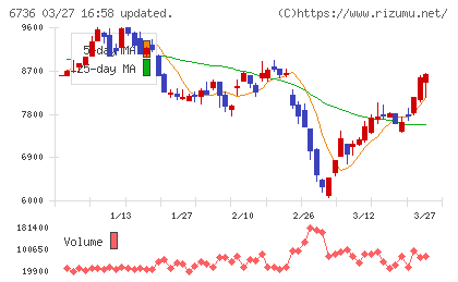 サン電子チャート