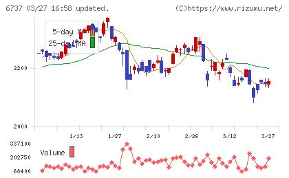 ＥＩＺＯチャート