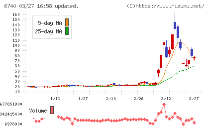 ジャパンディスプレイチャート