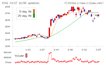 日本信号チャート