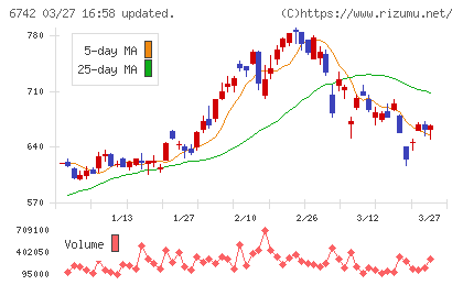 京三製作所チャート