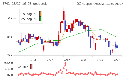 大同信号チャート