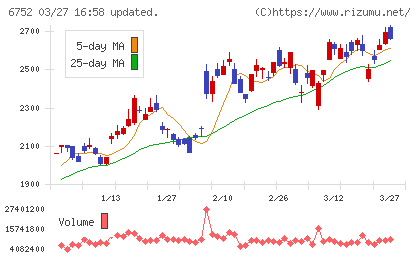 パナソニック　ホールディングスチャート