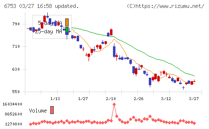 シャープチャート