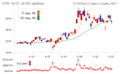 アンリツチャート