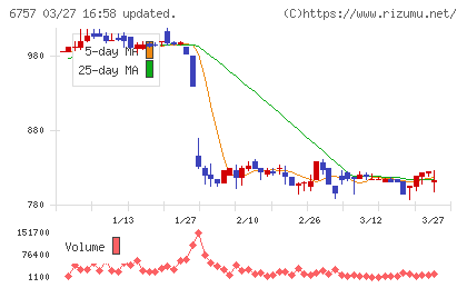 ＯＳＧコーポレーションチャート