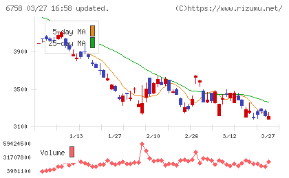 ソニーグループチャート