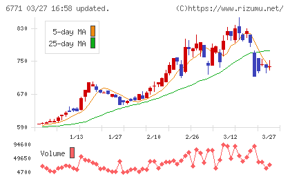 池上通信機チャート
