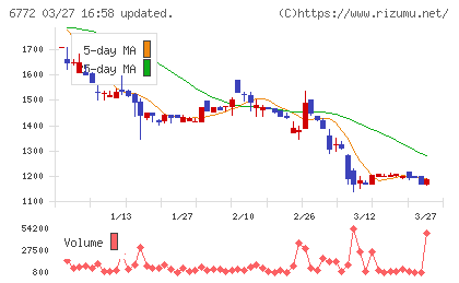 東京コスモス電機チャート