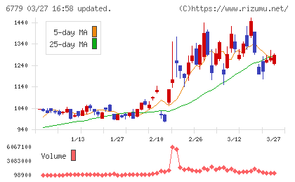 日本電波工業チャート