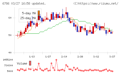 ＲＶＨチャート