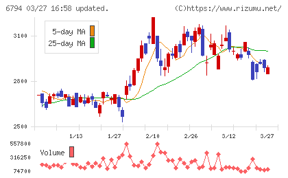 フォスター電機チャート