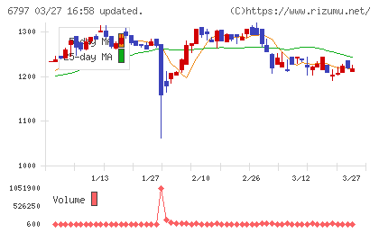 名古屋電機工業チャート