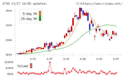 ＳＭＫチャート