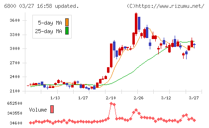 ヨコオチャート