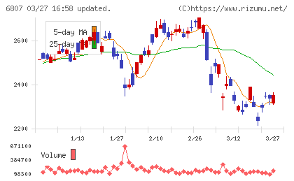 日本航空電子工業チャート