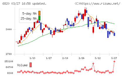 アイコムチャート