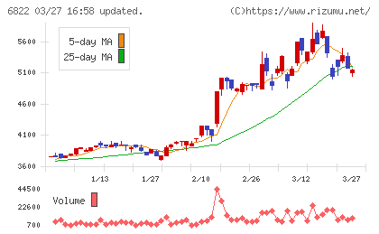 大井電気チャート