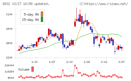 アオイ電子チャート