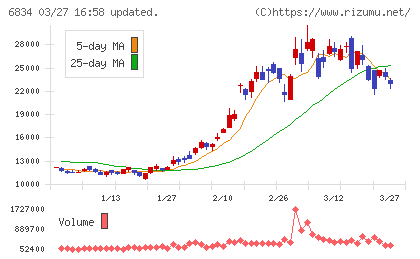 精工技研チャート