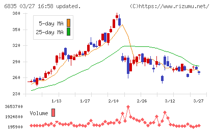 アライドテレシスホールディングスチャート