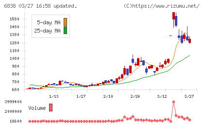 多摩川ホールディングスチャート