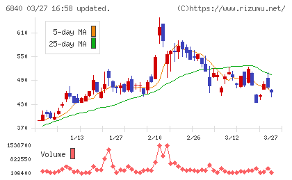ＡＫＩＢＡホールディングスチャート