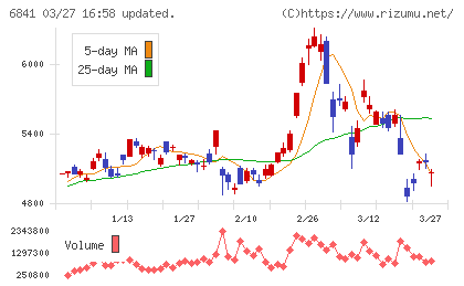横河電機チャート