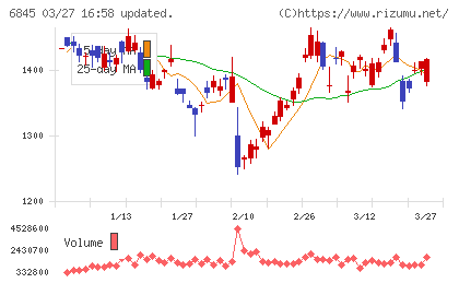 アズビルチャート