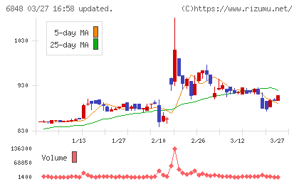 東亜ディーケーケーチャート