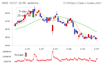 日本光電チャート