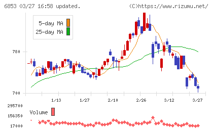 共和電業チャート