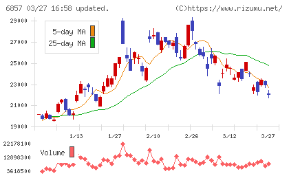 アドバンテストチャート